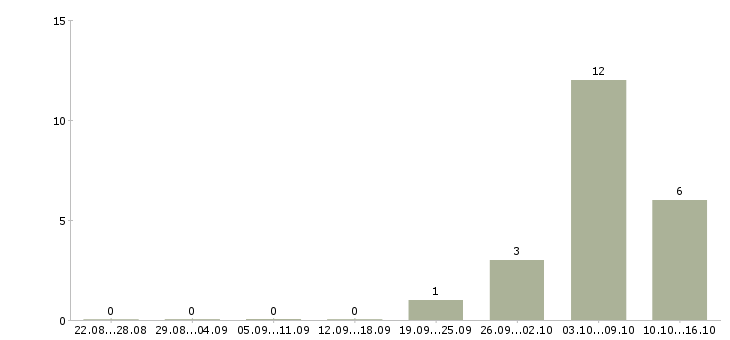 Работа менеджер отдела входящих продаж Ростов-на-дону - Число вакансий Ростов-на-дону по специальности менеджер отдела входящих продаж за 2 месяца