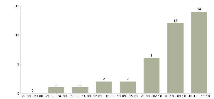 Работа менеджер по продажам промышленного оборудования Ростов-на-дону - Число вакансий Ростов-на-дону по специальности менеджер по продажам промышленного оборудования за 2 месяца