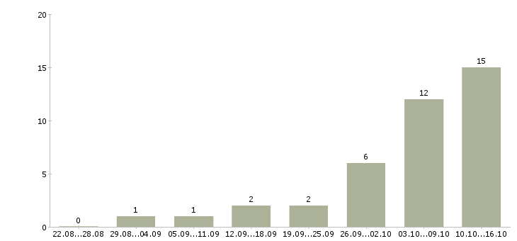 Работа менеджер продаж промышленного оборудования Ростов-на-дону - Число вакансий Ростов-на-дону по специальности менеджер продаж промышленного оборудования за 2 месяца