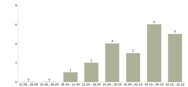 Работа менеджер технической поддержки Ростов-на-дону - Число вакансий Ростов-на-дону по специальности менеджер технической поддержки за 2 месяца