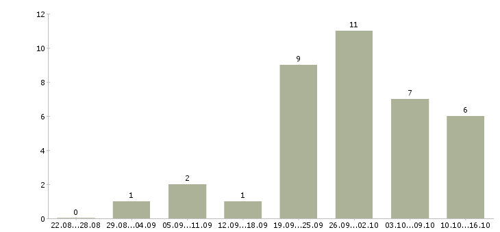 Работа сотрудник по обработке заявок Ростов-на-дону - Число вакансий Ростов-на-дону по специальности сотрудник по обработке заявок за 2 месяца