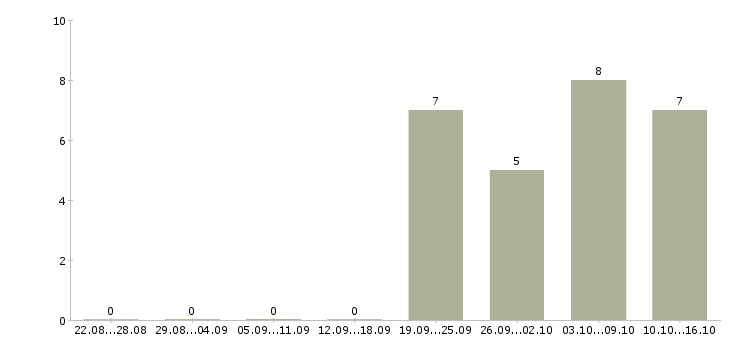 Работа социальный кассир Ростов-на-дону - Число вакансий Ростов-на-дону по специальности социальный кассир за 2 месяца