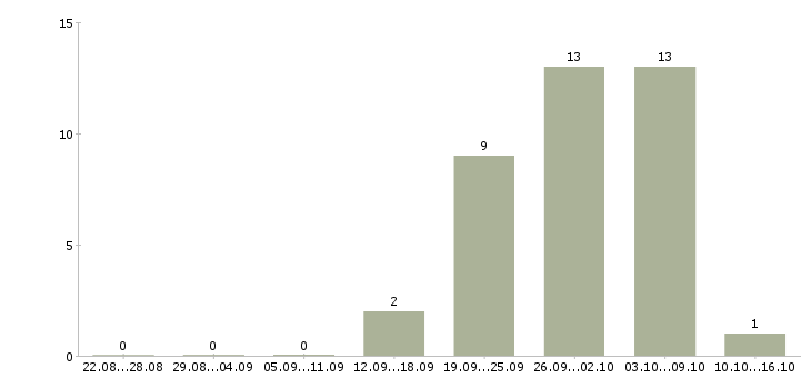 Работа ведущий специалист по кредитованию Санкт-петербург - Число вакансий Санкт-петербург по специальности ведущий специалист по кредитованию за 2 месяца