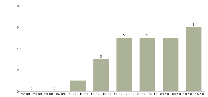 Работа начальник производственной смены Санкт-петербург - Число вакансий Санкт-петербург по специальности начальник производственной смены за 2 месяца