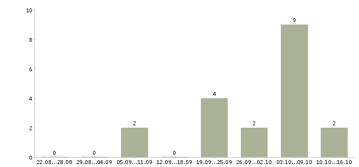 Работа официант на завтраки в отель Санкт-петербург - Число вакансий Санкт-петербург по специальности официант на завтраки в отель за 2 месяца