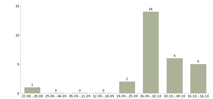 Работа сбор и доставка заказов Санкт-петербург - Число вакансий Санкт-петербург по специальности сбор и доставка заказов за 2 месяца