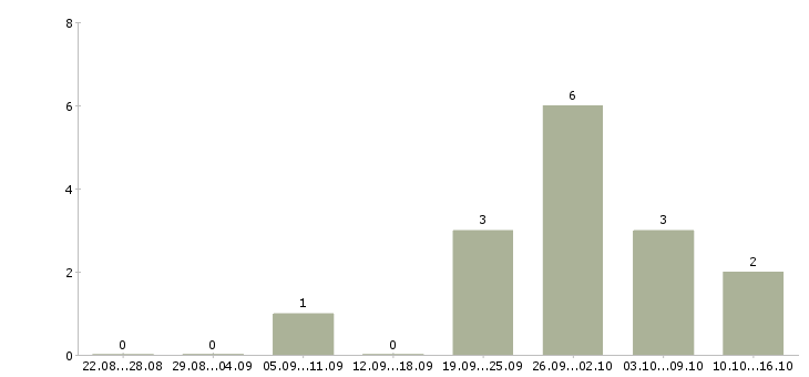 Работа технолог по ингредиентам Санкт-петербург - Число вакансий Санкт-петербург по специальности технолог по ингредиентам за 2 месяца