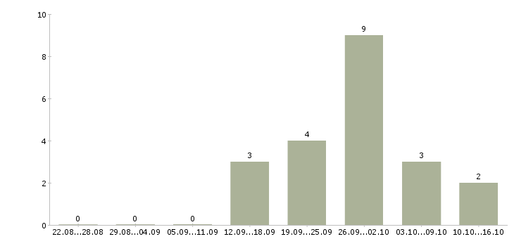 Работа сотрудник по административным вопросам Татарстан - Число вакансий Татарстан по специальности сотрудник по административным вопросам за 2 месяца