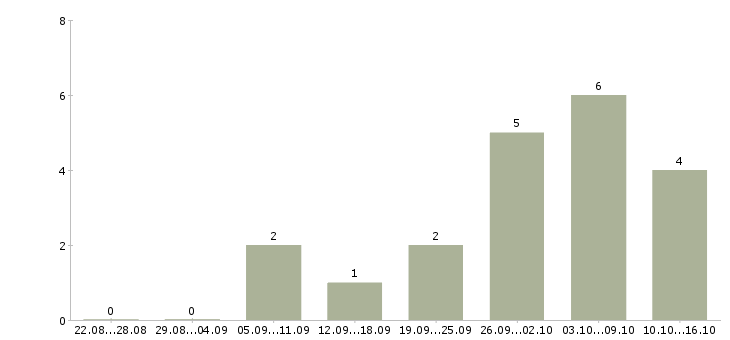 Работа удаленный менеджер проекта Татарстан - Число вакансий Татарстан по специальности удаленный менеджер проекта за 2 месяца