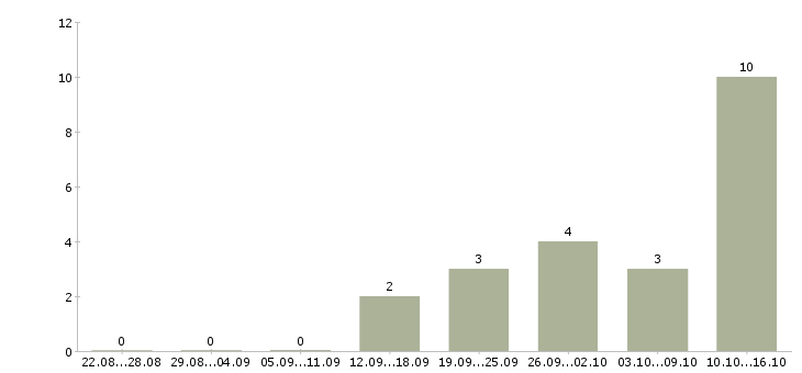 Работа сотрудник сопровождения клиента Чувашия - Число вакансий Чувашия по специальности сотрудник сопровождения клиента за 2 месяца