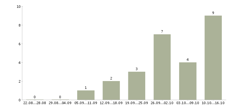 Работа менеджер по продажам программ обучения в Архангельске - Число вакансий в Архангельске по специальности менеджер по продажам программ обучения за 2 месяца