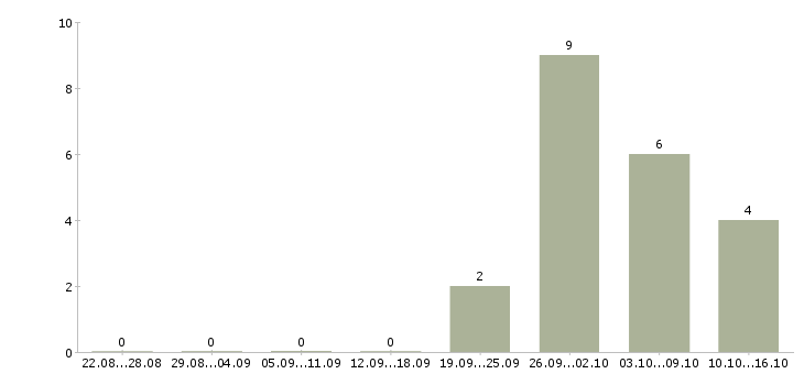 Работа по 2 недели выходные в Архангельске - Число вакансий в Архангельске по специальности по 2 недели выходные за 2 месяца