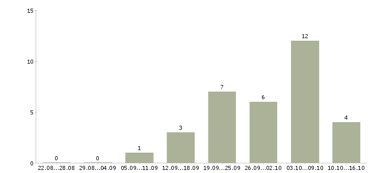 Работа продавец цифровой техники в Балашихе - Число вакансий в Балашихе по специальности продавец цифровой техники за 2 месяца