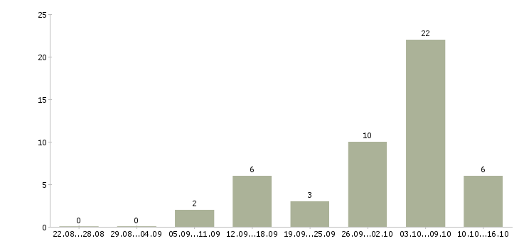 Работа подработка в сети интернет в Барнауле - Число вакансий в Барнауле по специальности подработка в сети интернет за 2 месяца
