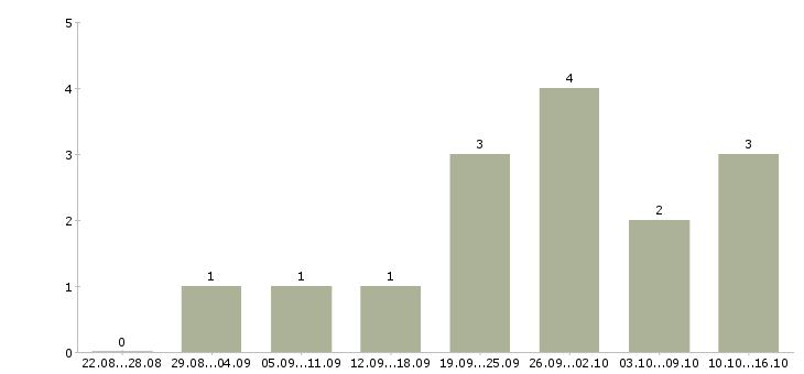 Работа руководитель коммерческого направления в Владивостоке - Число вакансий в Владивостоке по специальности руководитель коммерческого направления за 2 месяца