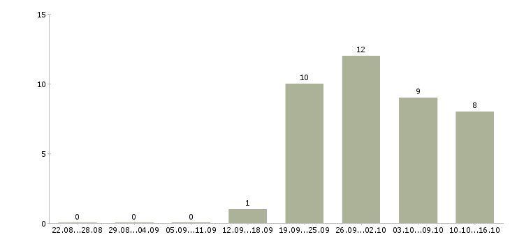 Работа специалист по продажам продуктов банка в Владивостоке - Число вакансий в Владивостоке по специальности специалист по продажам продуктов банка за 2 месяца