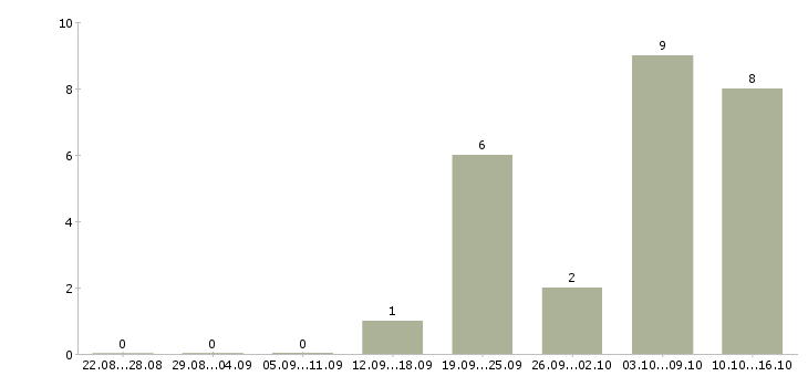 Работа инженер по обслуживанию оборудования в Владимире - Число вакансий в Владимире по специальности инженер по обслуживанию оборудования за 2 месяца