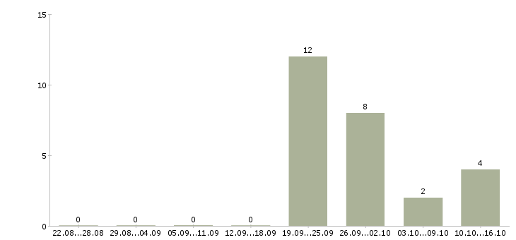 Работа консультант в международную компанию в Волгограде - Число вакансий в Волгограде по специальности консультант в международную компанию за 2 месяца