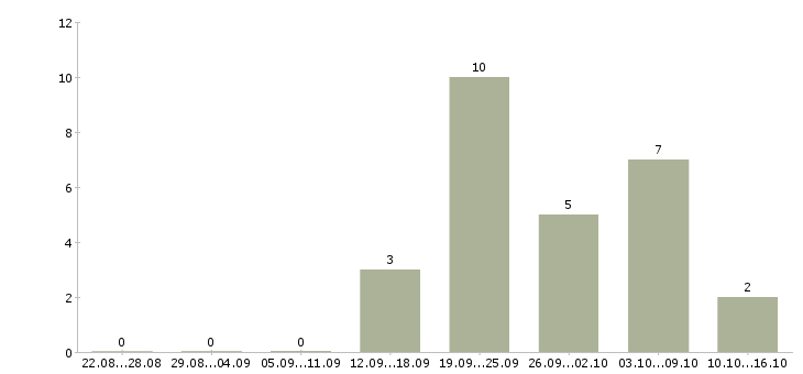 Работа специалист по управлению качеством в Волгограде - Число вакансий в Волгограде по специальности специалист по управлению качеством за 2 месяца
