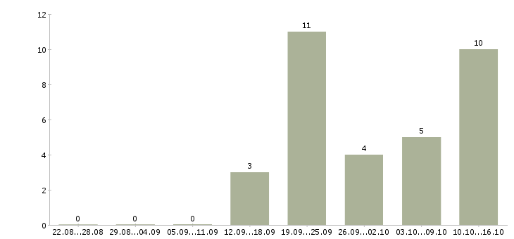 Работа сотрудник с обязанностями менеджера в Волжском - Число вакансий в Волжском по специальности сотрудник с обязанностями менеджера за 2 месяца