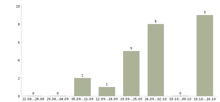 Работа оператор телефонного центра в Вологде - Число вакансий в Вологде по специальности оператор телефонного центра за 2 месяца