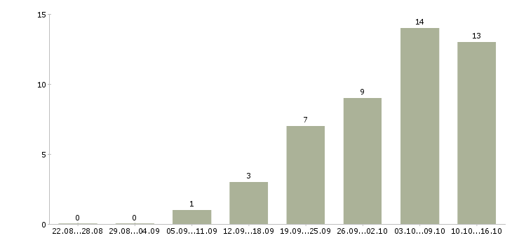 Работа администратор торговой сети в Воронеже - Число вакансий в Воронеже по специальности администратор торговой сети за 2 месяца