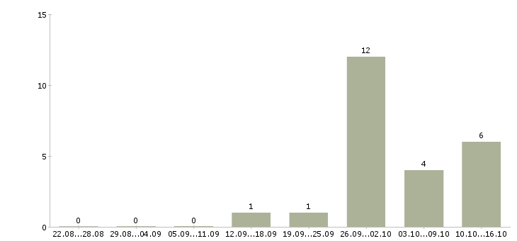 Работа рабочий на упаковку в Дзержинске - Число вакансий в Дзержинске по специальности рабочий на упаковку за 2 месяца
