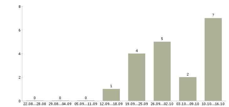 Работа менеджер отдела продаж недвижимости в Екатеринбурге - Число вакансий в Екатеринбурге по специальности менеджер отдела продаж недвижимости за 2 месяца
