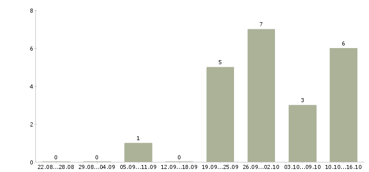Работа специалист по организации питания в Екатеринбурге - Число вакансий в Екатеринбурге по специальности специалист по организации питания за 2 месяца