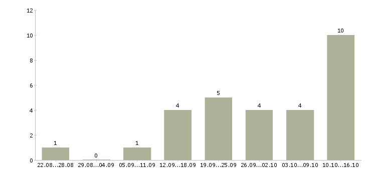 Работа для активных и целеустремленных людей в Иваново - Число вакансий в Иваново по специальности для активных и целеустремленных людей за 2 месяца
