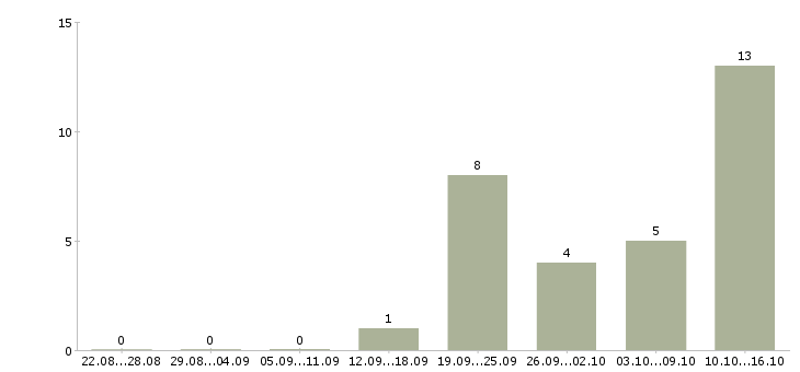 Работа кассир в дневные смены в Иваново - Число вакансий в Иваново по специальности кассир в дневные смены за 2 месяца