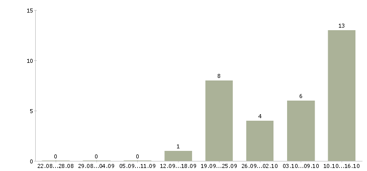 Работа кассир дневной смены в Иваново - Число вакансий в Иваново по специальности кассир дневной смены за 2 месяца