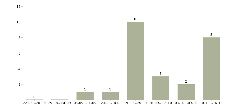 Работа упаковщик на производство на вахту в Иваново - Число вакансий в Иваново по специальности упаковщик на производство на вахту за 2 месяца