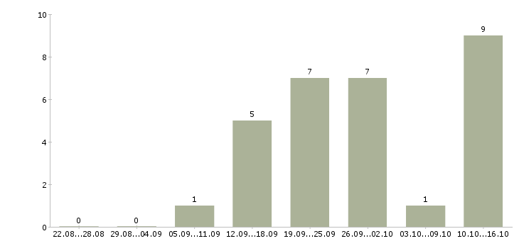 Работа специалист телефонных продаж в Ижевске - Число вакансий в Ижевске по специальности специалист телефонных продаж за 2 месяца