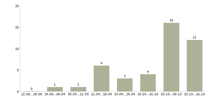 Работа администратор заявок в Иркутске - Число вакансий в Иркутске по специальности администратор заявок за 2 месяца