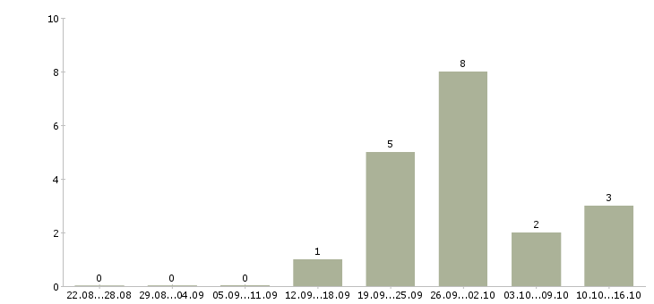 Работа специалист по управлению данными в Иркутске - Число вакансий в Иркутске по специальности специалист по управлению данными за 2 месяца