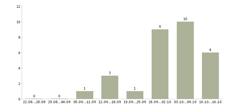 Работа менеджер клиентского обслуживания в Казани - Число вакансий в Казани по специальности менеджер клиентского обслуживания за 2 месяца