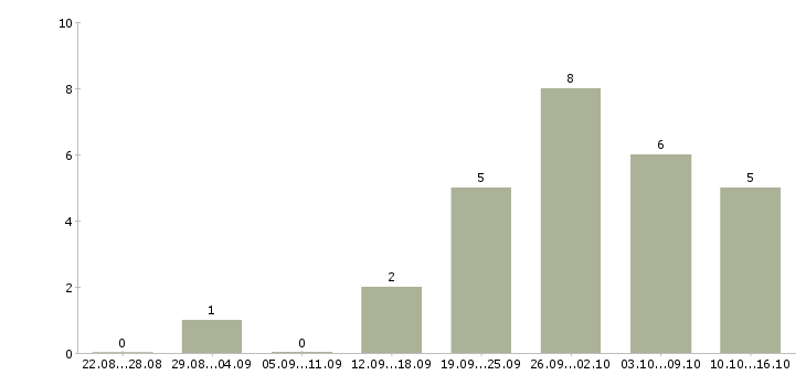 Работа региональный менеджер по проектам в Казани - Число вакансий в Казани по специальности региональный менеджер по проектам за 2 месяца
