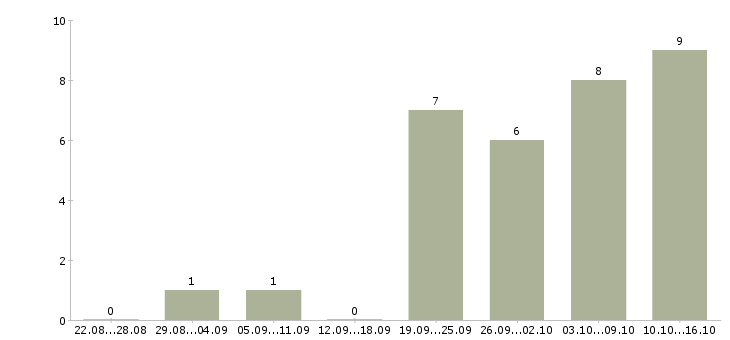 Работа специалист отдела консультирования в Казани - Число вакансий в Казани по специальности специалист отдела консультирования за 2 месяца