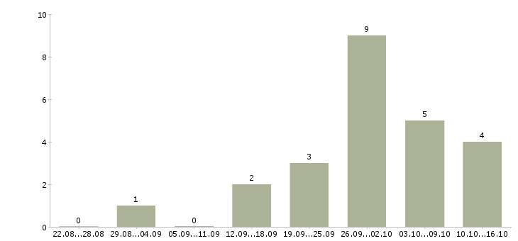 Работа администратор интернет компании в Калининграде - Число вакансий в Калининграде по специальности администратор интернет компании за 2 месяца