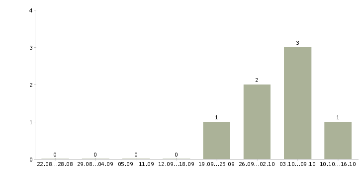 Работа сборщик одежды в Калининграде - Число вакансий в Калининграде по специальности сборщик одежды за 2 месяца