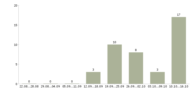 Работа менеджер по приему товара в Кемерово - Число вакансий в Кемерово по специальности менеджер по приему товара за 2 месяца