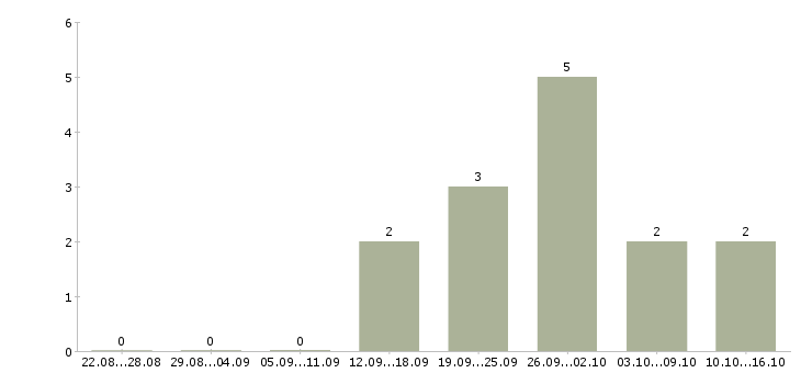 Работа руководитель отдела развития и продаж в Кемерово - Число вакансий в Кемерово по специальности руководитель отдела развития и продаж за 2 месяца