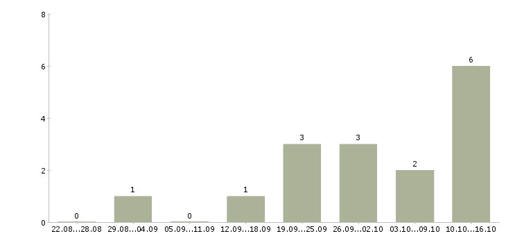 Работа с недвижимостью обучение в Кемерово - Число вакансий в Кемерово по специальности с недвижимостью обучение за 2 месяца