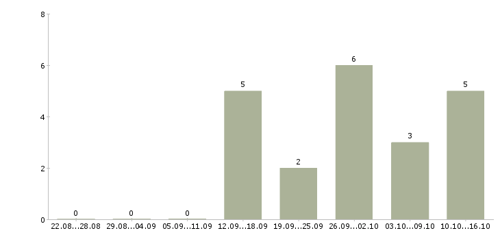 Работа бригадир на склад в Кирове - Число вакансий в Кирове по специальности бригадир на склад за 2 месяца