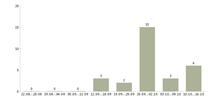 Работа продавец кассир в кассы в Кирове - Число вакансий в Кирове по специальности продавец кассир в кассы за 2 месяца