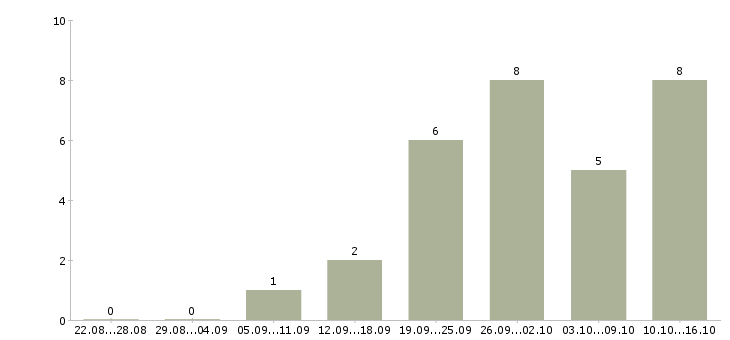 Работа менеджер по дистанционному обучению в Краснодаре - Число вакансий в Краснодаре по специальности менеджер по дистанционному обучению за 2 месяца