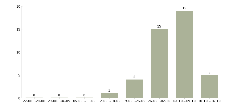 Работа рабочий склада техники в Краснодаре - Число вакансий в Краснодаре по специальности рабочий склада техники за 2 месяца