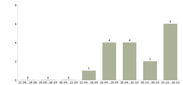 Работа менеджер продаж розничного отдела в Красноярске - Число вакансий в Красноярске по специальности менеджер продаж розничного отдела за 2 месяца