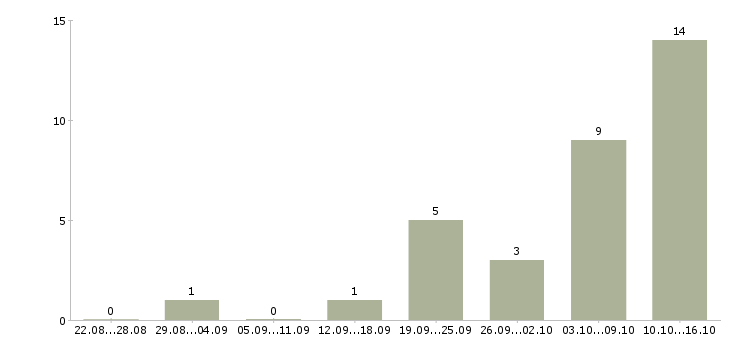 Работа рабочий на разовые работы в Курске - Число вакансий в Курске по специальности рабочий на разовые работы за 2 месяца